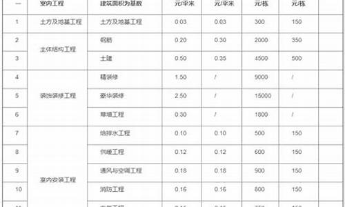 装修设计收费标准(装修设计收费标准2021)